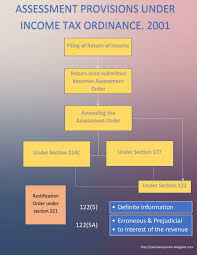 assessment procedures under the income tax ordinance 2001