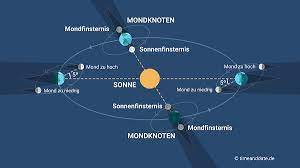 Start studying übung tag und nacht. Totale Mondfinsternis Blutmond