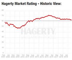 asset class of vintage cars drops into bear market down by