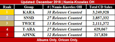Twice Devasted Kara And Snsd Rulez Oricon Chart