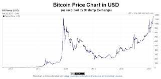 An american couple's most valuable asset is typically their home, income and education. Bitcoin Price India Chart Malquismar1981 Blog