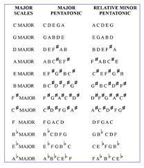 The Pentatonic Scale Understanding The 5 Note Scale Music Theory Lessons Music Theory Guitar Pentatonic Scale