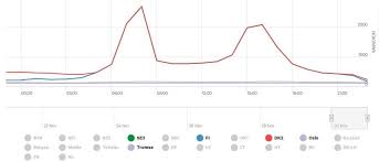 Nettstedet nord pool group spår en topp i strømprisen onsdag på over 80 øre per kilowattime i norges fire største byer. Strom Strompris Sjokkpriser Pa Strom Norge Slipper Unna Med Skrekken