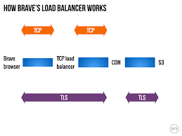 Blocking harmful ads and trackers means a brave lets you use tor right in a tab. Brave Browser Maker Launches Privacy Friendly News Reader Ars Technica