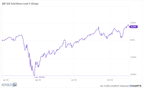 The selling gathered steam on friday when the dow plunged 666 points , or 2.5%, at the time its worst. The Biggest Stock Market Reversal In History