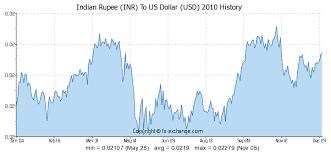 Indian Rupee Inr To Us Dollar Usd Currency Exchange Today