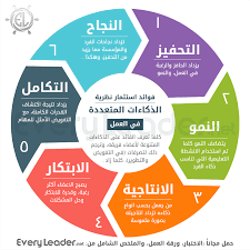 فوائد مراعاة الذكاءات المتعددة في العمل Intellegence Self Development Books Learning Websites