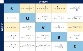 Suvat Rearranged Traditional Suvat Equations Are Highlighted Yellow Copy This To Your Cheat Sheet Physics Formulas Physics Equations