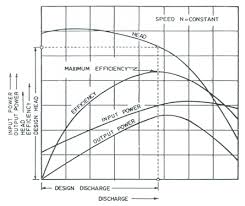 Gw P Lesson 28 Characteristic Curves Of Centrifugal Pumps