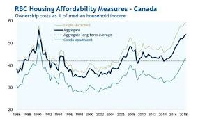 With economic activity revving up again amid soaring vaccination rates and signs of. Crash Recovery 4 Things That Will And Won T Happen In Canada S Housing Market In 2019 Huffpost Canada Business