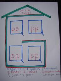 Helpful Drawing To Help Student With Pints Quarts Liters And Gallons Middle School Math Math Lessons Elementary Math