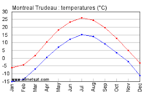 The canadian shield, a northern region constituting almost half of canada, has a cold, dry climate characterized by arctic winds, heavy snowfall during the winter, cool, short summers in the north and warm summers in the south. Montreal Climate Graph