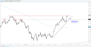 Chart Outlook Usd Index Gbp Usd Usd Jpy Gold Price More