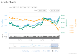 Price Analysis Of Zcash Zec As On 17th May 2019