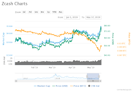 price analysis of zcash zec as on 17th may 2019