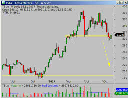 Tsla Double Top And Poor Outlook Simple Stock Trading