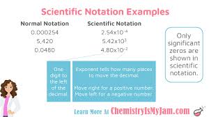 Science And Measurement Chemistry Is My Jam Scientific Notation Notations Math Lessons