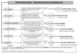 Propuesta De Una Forma Facil Para Estudiar Las Subordinadas Adverbiales Con Los Alumnos Educational Websites Writing Bilingual Education
