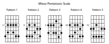 Caged Patterns Major Scale And Minor Pentatonic Guitar