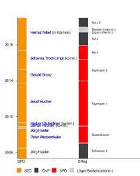 Wirtschaft wächst 2021 im rekordtempo. Bundnis Zukunft Osterreich Wikipedia