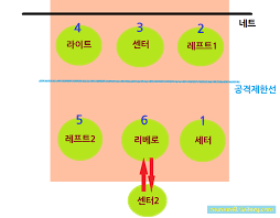 당연히 교체돼 들어가는 위치 또한 로테이션 위치를 지켜야 합니다. ë°°êµ¬ í¬ì§€ì…˜ ìš©ì–´ ìœ„ì¹˜ ì—­í• 