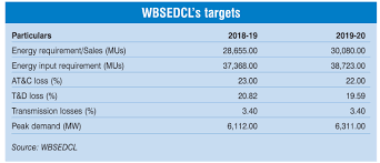 Wbsedcl Welcome To Power Line