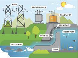 There are several ways to generate electricity. Https C03 Apogee Net Mvc Home Hes Land El Utilityname Mp Spc Kids Id 16199