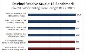 It's called ryzen threadripper 2990wx, a workstation chip that cuts through renderers like. Slashcam News Which Cpu Is Optimal For Davinci Resolve 15