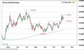 Forex Analysis Chart Eur Nok Eur Sek Usd Nok Usd Sek