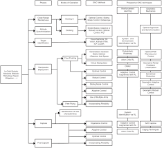 On The Guidance Navigation And Control Of In Orbit Space Robotic Missions A Survey And Prospective Vision Sciencedirect