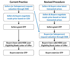 Unlocking Your Resale Flat: How Hdb Valuation Holds The Key To Your New  Home - Bleubricks By Propertylimbrothers