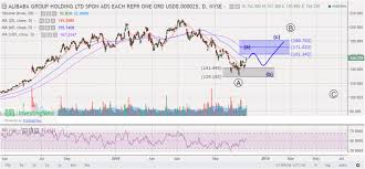 Investment Stock Chart Sharing Alibaba Group Baba