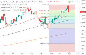 Q1 2023 earnings quote news estimates: Is Alphabet Goog In Trouble Tradimo News