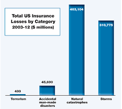 In response, congress passed the terrorism risk insurance act, or tria, in 2002. More Time For Tria Risk Insurance Risk Insurance