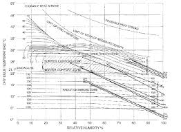 Bioclimatic Chart For The Kathmandu Valley Download