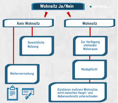 Definition, rechtschreibung, synonyme und grammatik von 'wohnung' auf duden online nachschlagen. Haupt Und Nebenwohnsitz Rechtliche Regelungen Wohnung Com Ratgeber
