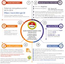 Skb guru bahasa inggris 7. Http Bkpsdmd Brebeskab Go Id Post View 118 Alur Pendaftaran Bagi Cpns Dari Formasi Umum Disabilitas Dan Cumlaude