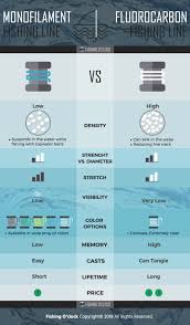 monofilament vs fluorocarbon what is the difference pros