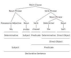 Eight common types of phrases are: Using Nouns And Noun Phrases As Subjects Parenting Patch