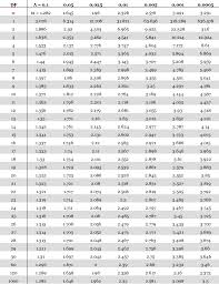 Check spelling or type a new query. T Table T Distribution Score Chart One Tail And Two Tail