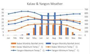 Climate In Various Parts Of Myanmar Weather Forecast
