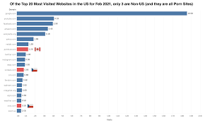 OC] Of the Top 20 Most Visited Websites in the US for Feb 2021, only 3 are  Non-US (and they are all Porn Sites) : rdataisbeautiful