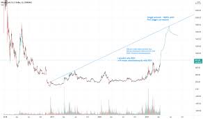 Bitcoin cash price predictions for 2021: Bcd Tradingview