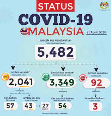 Последние твиты от malaysia covid19 updates (@malaysia_covid). New Covid 19 Cases Reported Below 100 For Fifth Consecutive Day Codeblue