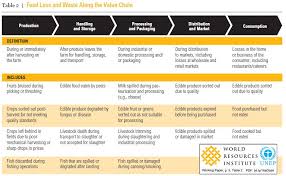 Table 2 Food Loss Waste Across The Value Chain Source Page 5 Of The World Resources Institute Unep S Working P Disruptive Innovation Food Food Storage