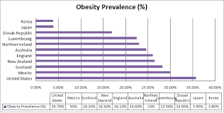 Analysis Of Obesity In The Uk