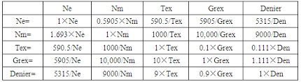 Analyzing Technical Relationships Among Gsm Count And