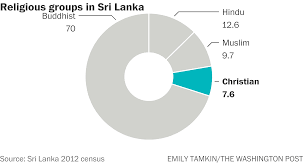 Population clock live, current, historical and projected this ratio shows the pressure on productive population produced by the dependent part of population. For Christians In Sri Lanka Violence Is At Once Old And New The Washington Post