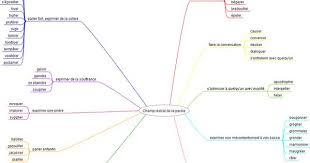 Vocabulaire Carte Mentale Du Champ Lexical De La Parole Et Du Discours Carte Mentale Champ Lexical Vocabulaire