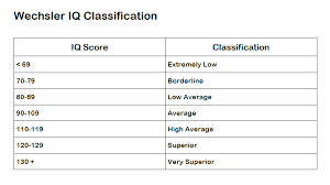 5 Iq Chart Examples For Insight Templates Assistant